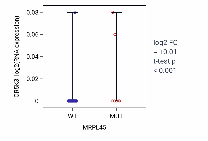 Box plot of OR5K3 in MRPL45-low vs MRPL45-high samples in SKCM.
