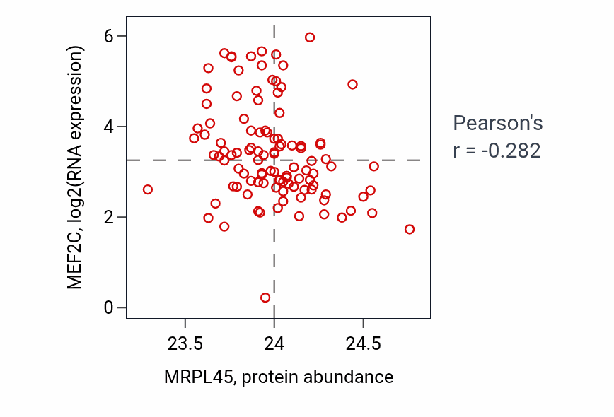 Per-sample scatter of MRPL45 vs MEF2C in HNSC (Pearson r = -0.28).