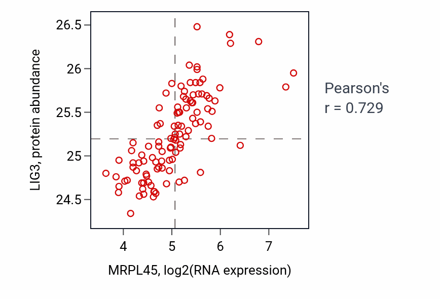 Per-sample scatter of MRPL45 vs LIG3 in LSCC (Pearson r = 0.73).