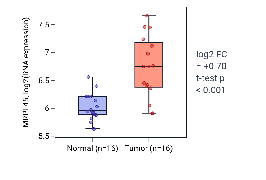 Tumor-vs-normal expression box plot for MRPL45 in KIRP.