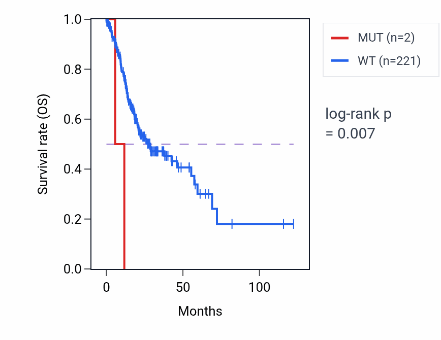 Kaplan&ndash;Meier survival curve for MRPL45 mutant vs wild-type samples in STAD.