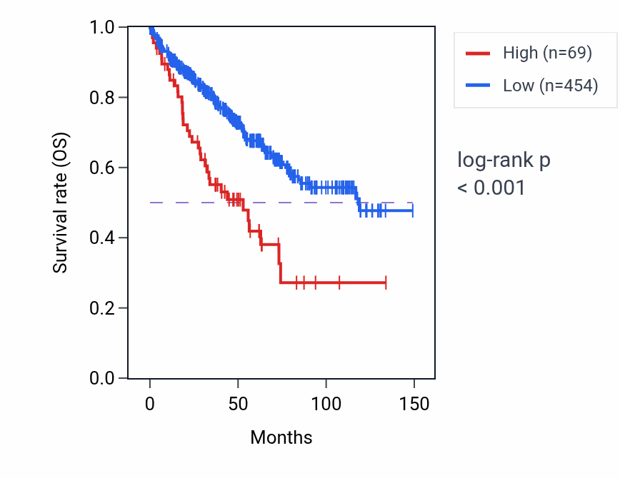 Kaplan&ndash;Meier survival curve for MRPL45P1 RNA expression in KIRC: high vs low expression groups.