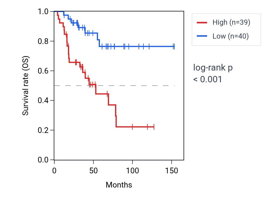 Kaplan&ndash;Meier survival curve for MRPL45P2 RNA expression in ACC: high vs low expression groups.