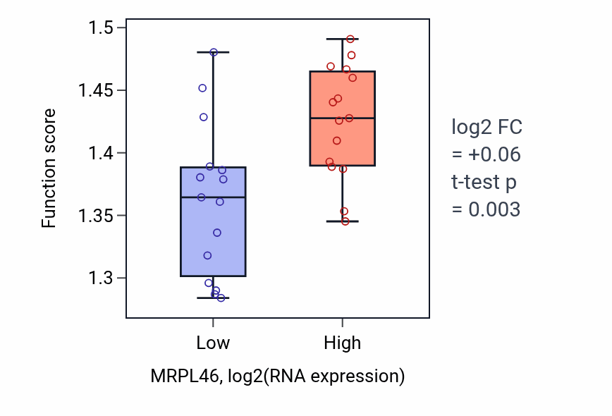 Box plot of Mitochondrial translation in MRPL46-low vs MRPL46-high samples in BLOOD_Myeloma.