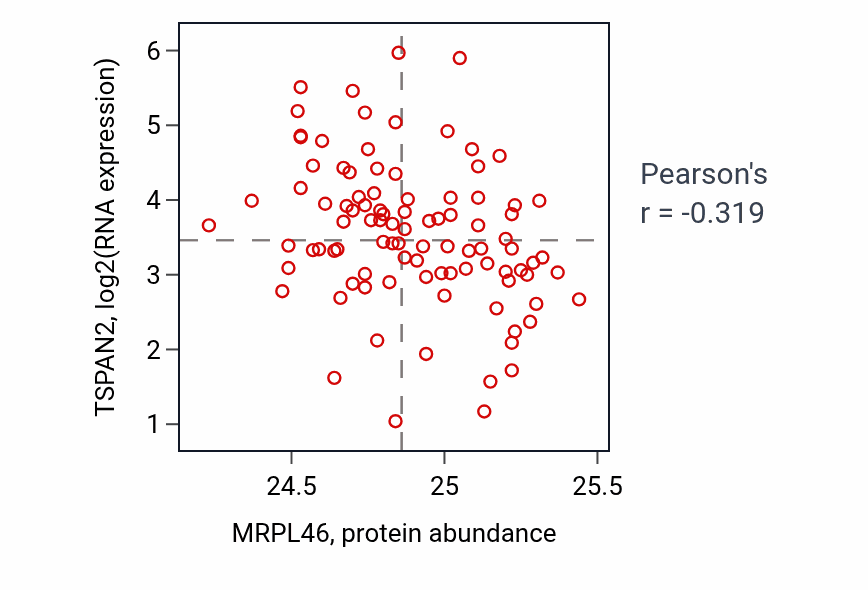 Per-sample scatter of MRPL46 vs TSPAN2 in COAD (Pearson r = -0.32).