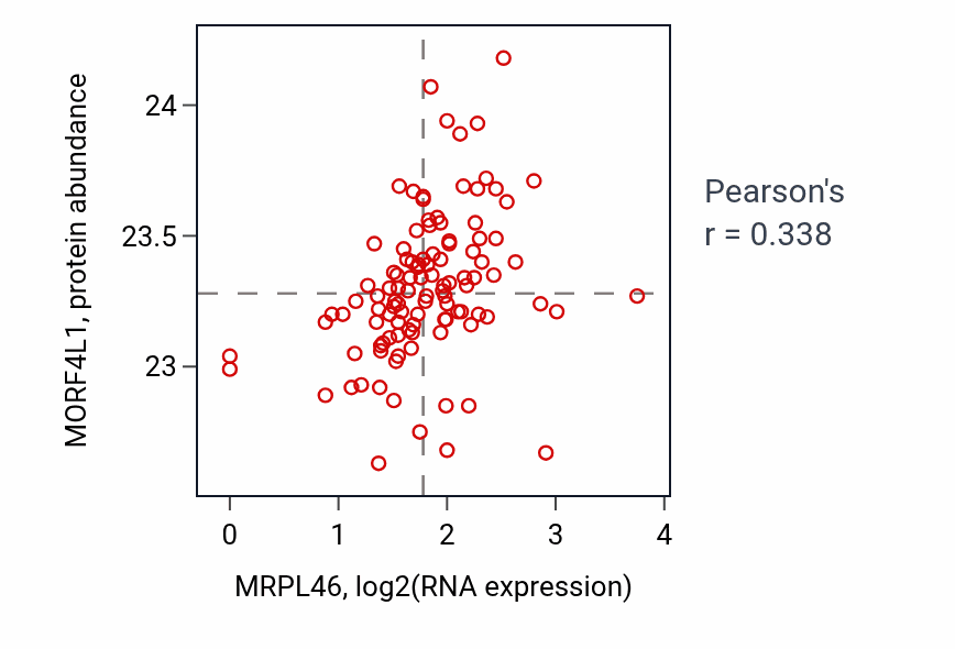 Per-sample scatter of MRPL46 vs MORF4L1 in HNSC (Pearson r = 0.34).