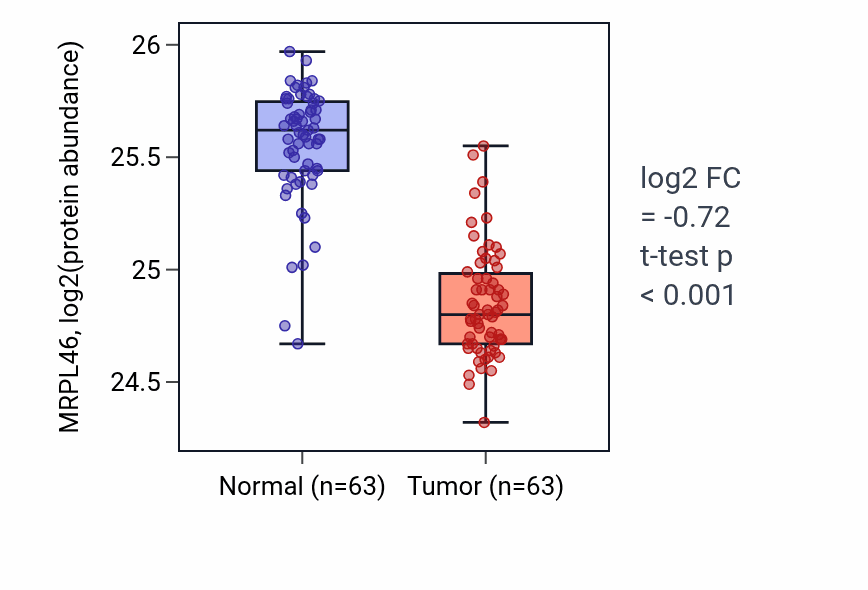 Tumor-vs-normal mass-spec protein box plot for MRPL46 in CCRCC.