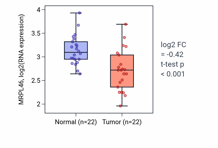 Tumor-vs-normal expression box plot for MRPL46 RNA in KICH.