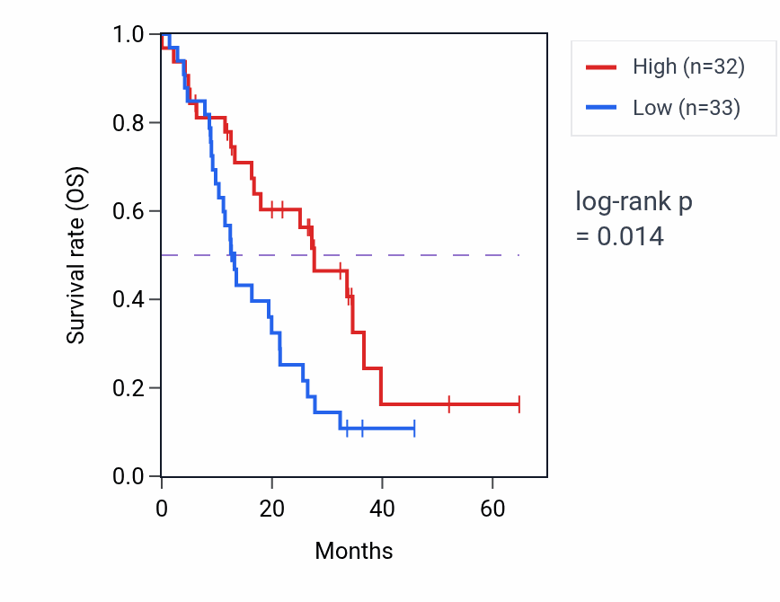 Kaplan&ndash;Meier survival curve for MRPL46 mass-spec protein-high vs -low samples in GBM.