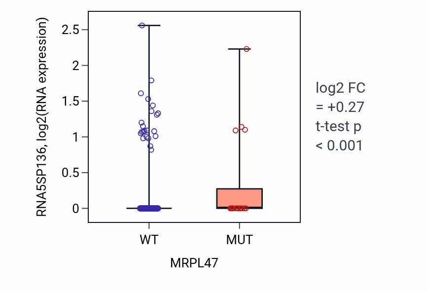Box plot of RNA5SP136 in MRPL47-low vs MRPL47-high samples in UCEC.
