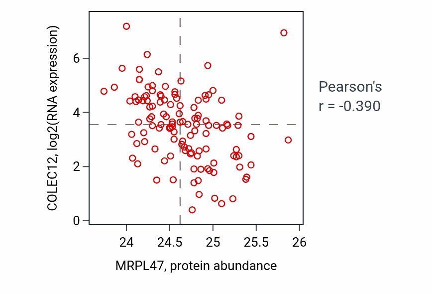 Per-sample scatter of MRPL47 vs COLEC12 in BRCA (Pearson r = -0.39).