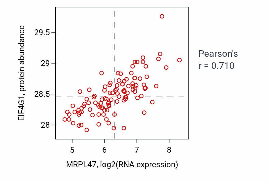 Per-sample scatter of MRPL47 vs EIF4G1 in LSCC (Pearson r = 0.71).