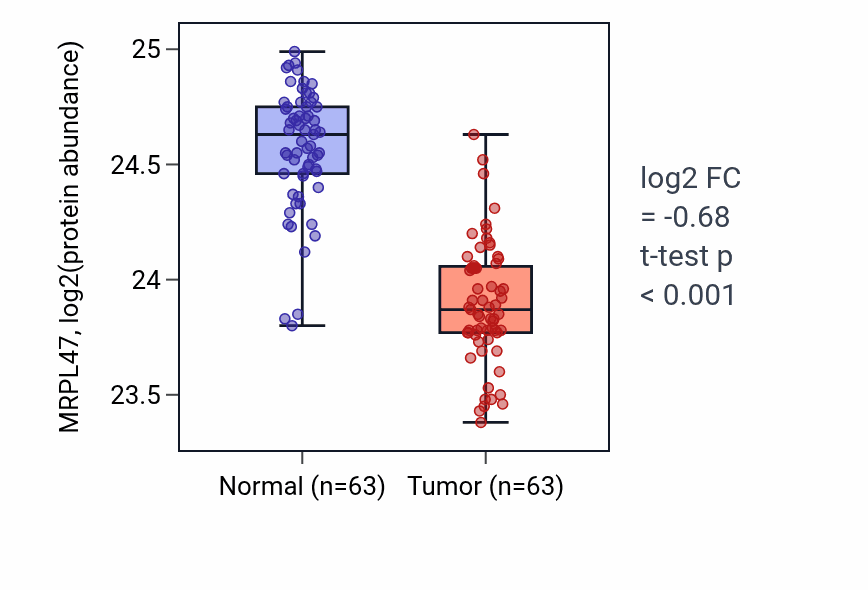 Tumor-vs-normal mass-spec protein box plot for MRPL47 in CCRCC.