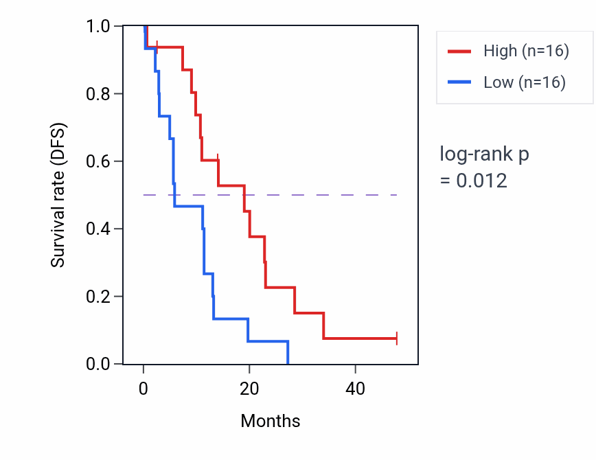 Kaplan&ndash;Meier survival curve for MRPL47 mass-spec protein-high vs -low samples in PDAC.