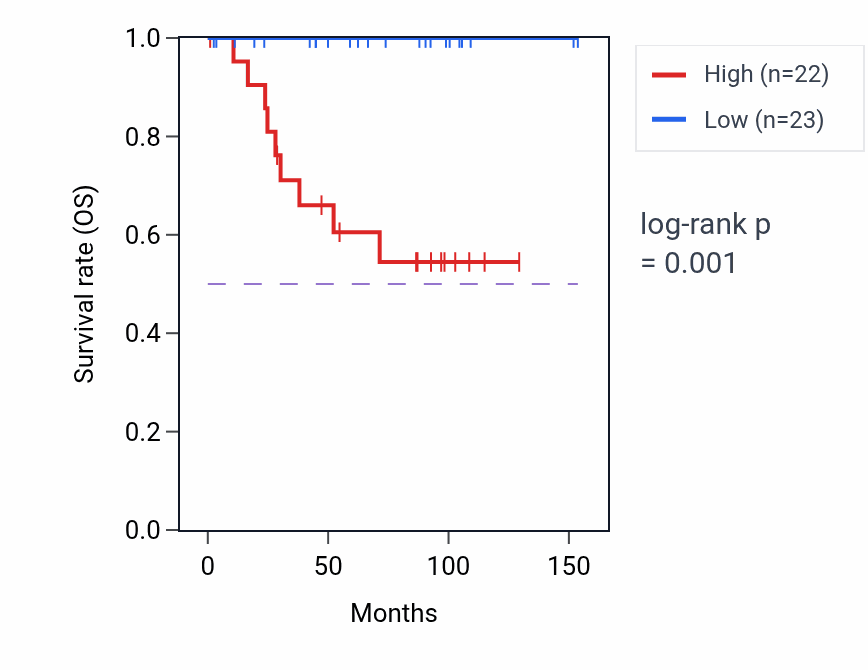 Kaplan&ndash;Meier survival curve for MRPL47 RNA-high vs -low samples in KICH.