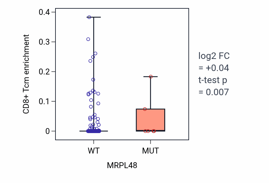 Box plot of CD8+ Tcm in MRPL48-low vs MRPL48-high samples in UCEC.