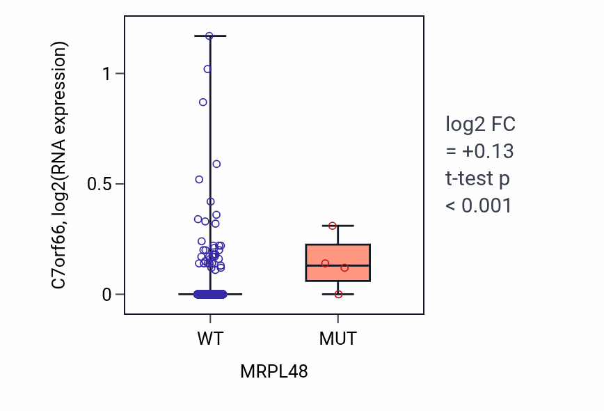 Box plot of C7orf66 in MRPL48-low vs MRPL48-high samples in BRCA.