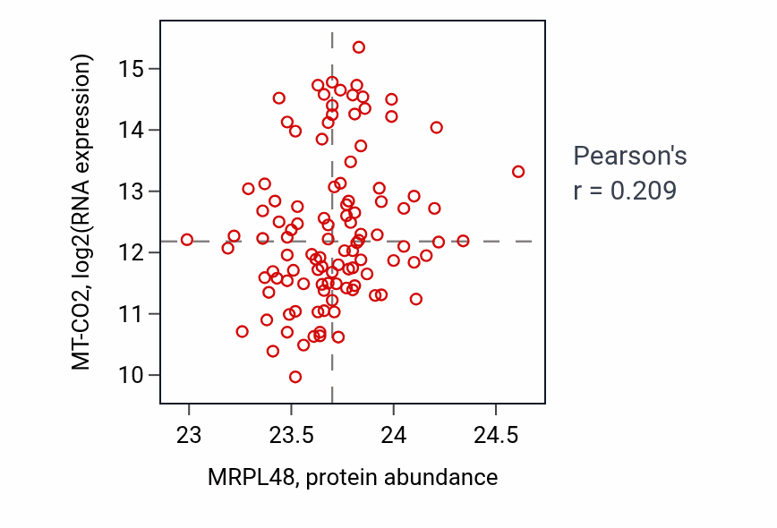 Per-sample scatter of MRPL48 vs MT-CO2 in HNSC (Pearson r = 0.21).