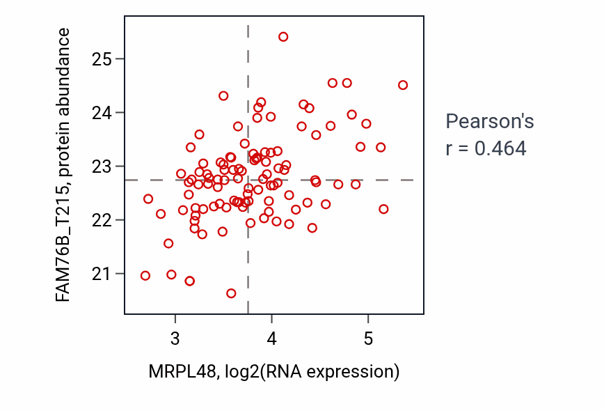 Per-sample scatter of MRPL48 vs FAM76B_T215 in LSCC (Pearson r = 0.46).