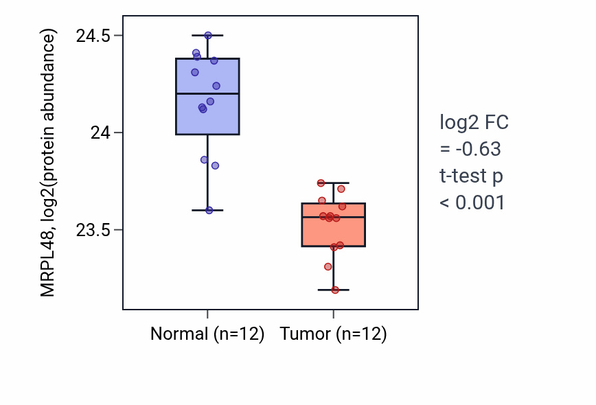 Tumor-vs-normal mass-spec protein box plot for MRPL48 in CCRCC.