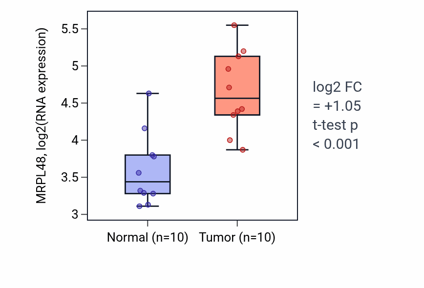 Tumor-vs-normal expression box plot for MRPL48 RNA in BLCA.