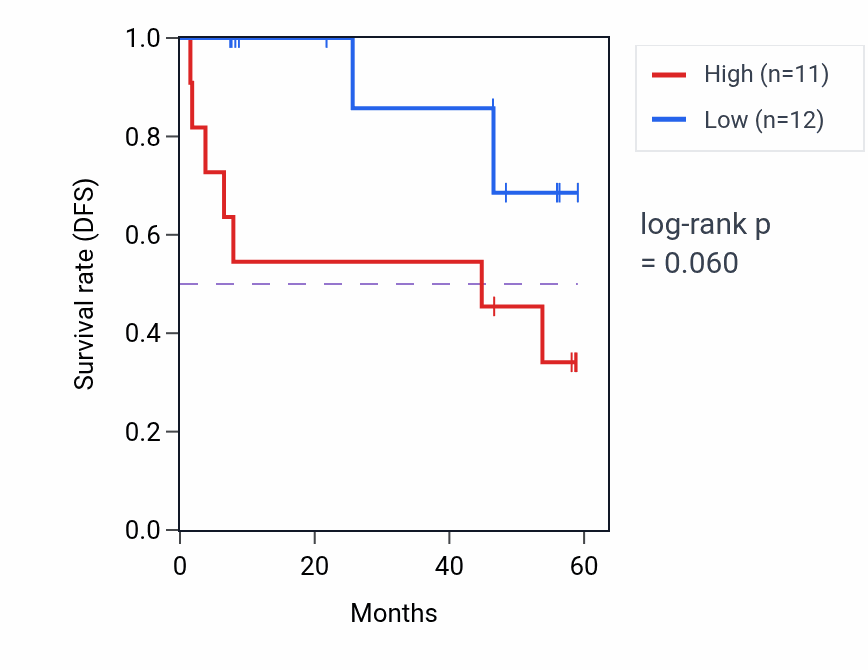 Kaplan&ndash;Meier survival curve for MRPL48 mass-spec protein-high vs -low samples in CCRCC.