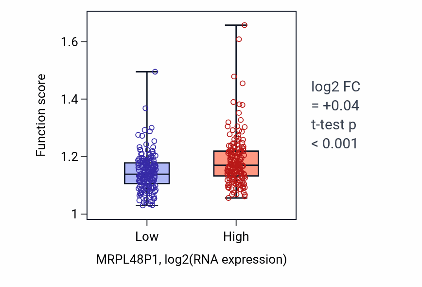 Box plot of DNA conformation change in MRPL48P1-low vs MRPL48P1-high samples in STAD.