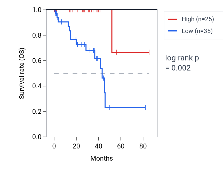Kaplan&ndash;Meier survival curve for MRPL48P1 RNA expression in UVM: high vs low expression groups.