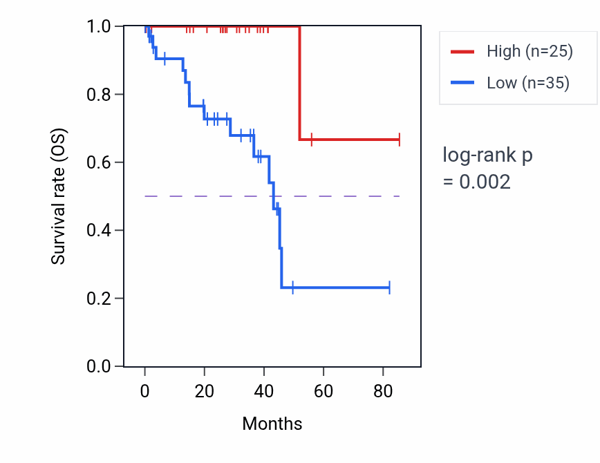 Kaplan&ndash;Meier survival curve for MRPL48P1 RNA-high vs -low samples in UVM.