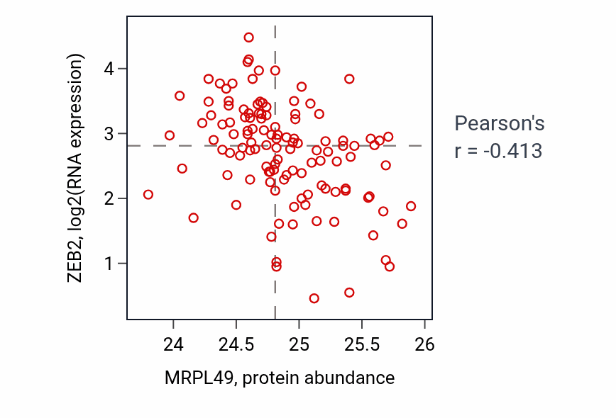 Per-sample scatter of MRPL49 vs ZEB2 in BRCA (Pearson r = -0.41).