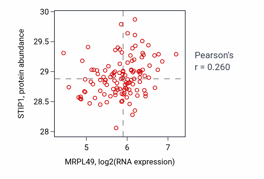 Per-sample scatter of MRPL49 vs STIP1 in BRCA (Pearson r = 0.26).