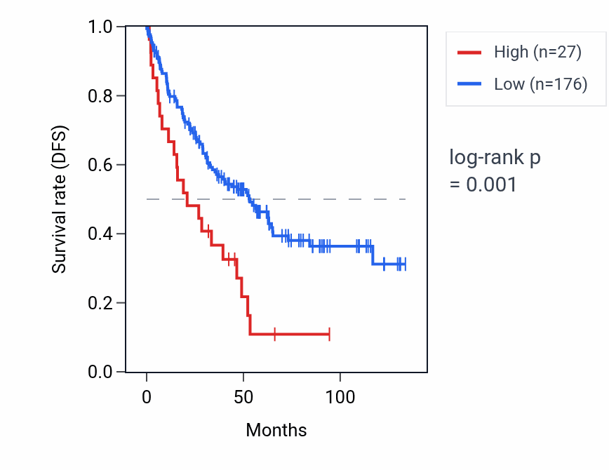 Kaplan&ndash;Meier survival curve for MRPL49P1 RNA expression in KIRC: high vs low expression groups.