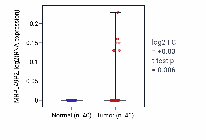 Tumor-vs-normal expression box plot for MRPL49P2 in HNSC.