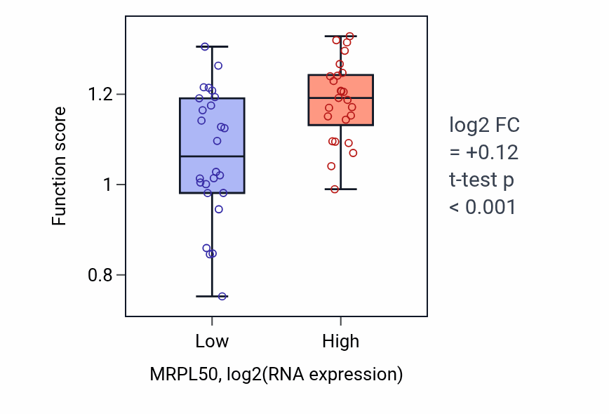 Box plot of Immunoglobulin heavy chain V-D-J recombination in MRPL50-low vs MRPL50-high samples in PANCREAS.