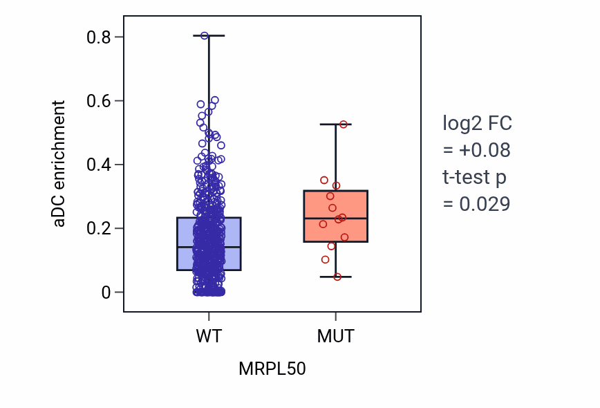 Box plot of aDC in MRPL50-low vs MRPL50-high samples in UCEC.