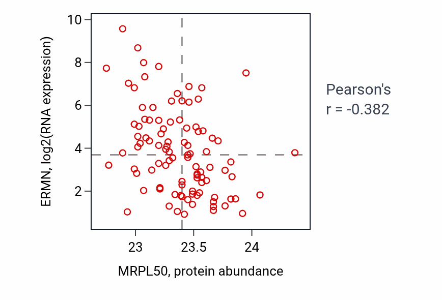 Per-sample scatter of MRPL50 vs ERMN in GBM (Pearson r = -0.38).