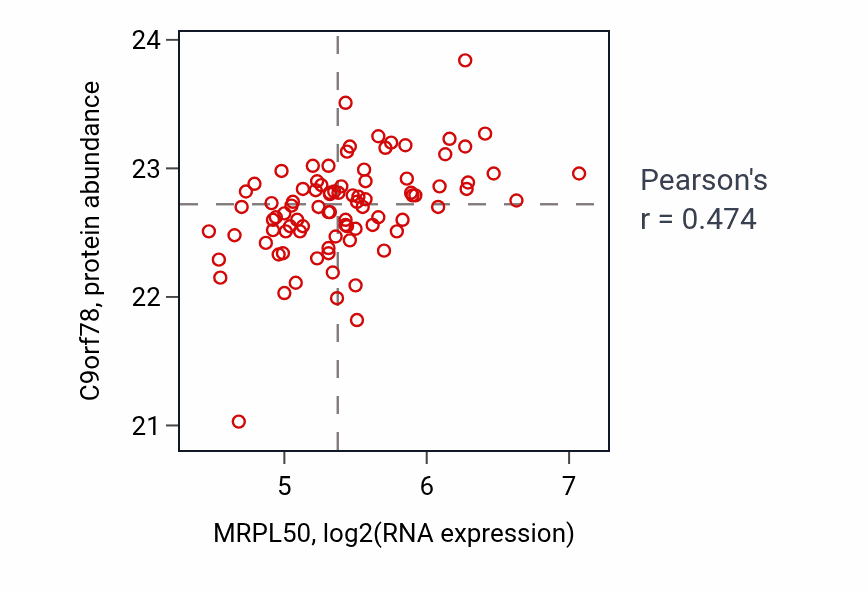 Per-sample scatter of MRPL50 vs C9orf78 in COAD (Pearson r = 0.47).