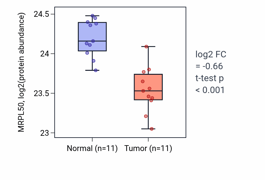 Tumor-vs-normal mass-spec protein box plot for MRPL50 in CCRCC.