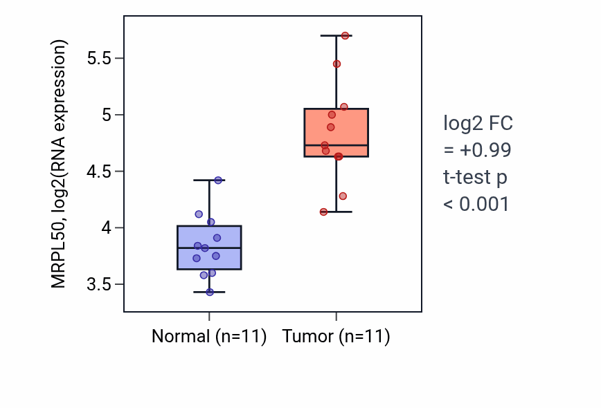 Tumor-vs-normal expression box plot for MRPL50 RNA in HNSC.