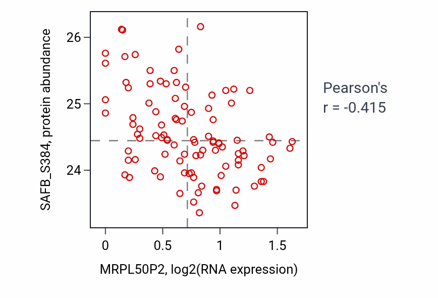 Per-sample scatter of MRPL50P2 vs SAFB_S384 in LSCC (Pearson r = -0.41).