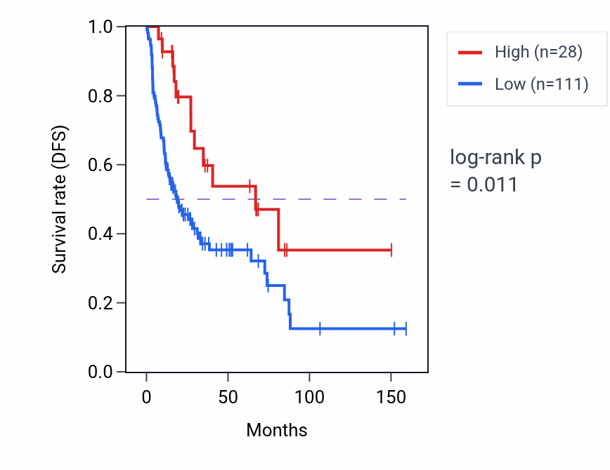 Kaplan&ndash;Meier survival curve for MRPL50P2 RNA expression in SARC: high vs low expression groups.