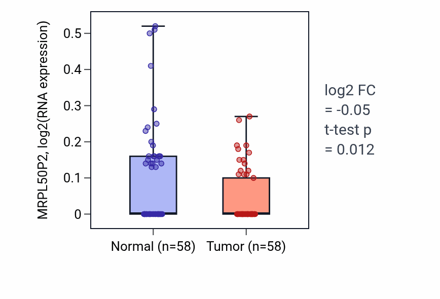 Tumor-vs-normal expression box plot for MRPL50P2 in THCA.