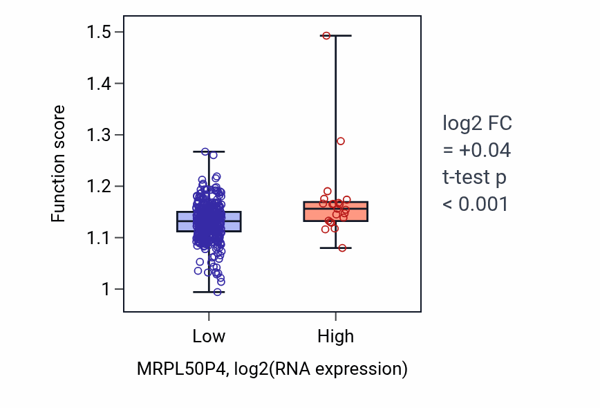 Box plot of Mitochondrial RNA processing in MRPL50P4-low vs MRPL50P4-high samples in COAD.