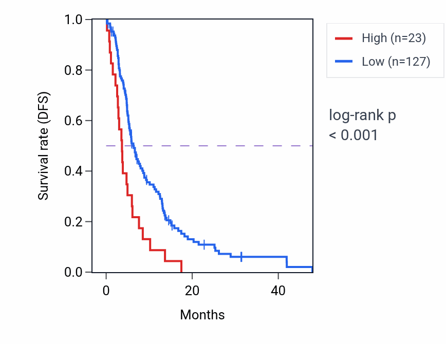 Kaplan&ndash;Meier survival curve for MRPL50P4 RNA expression in GBM: high vs low expression groups.