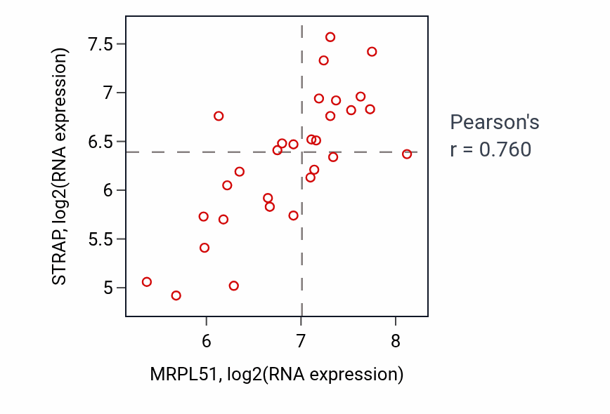 Per-sample scatter of MRPL51 vs STRAP in BLOOD_Myeloma (Pearson r = 0.76).