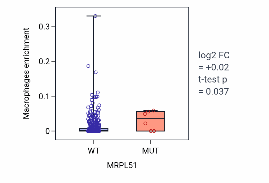 Box plot of Macrophages in MRPL51-low vs MRPL51-high samples in UCEC.