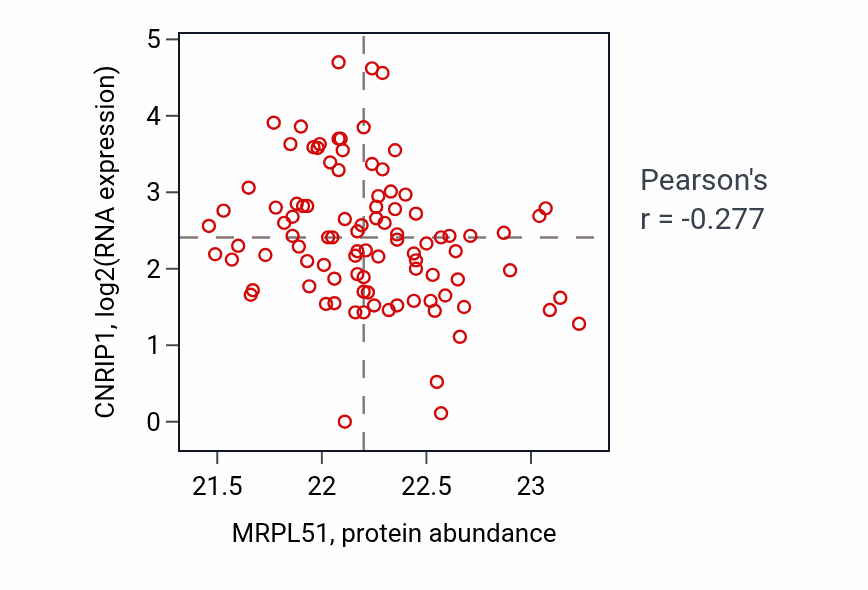 Per-sample scatter of MRPL51 vs CNRIP1 in UCEC (Pearson r = -0.28).