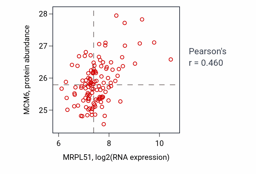 Per-sample scatter of MRPL51 vs MCM6 in BRCA (Pearson r = 0.46).