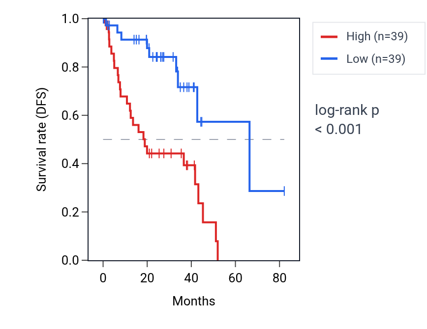Kaplan&ndash;Meier survival curve for MRPL51 RNA expression in UVM: high vs low expression groups.
