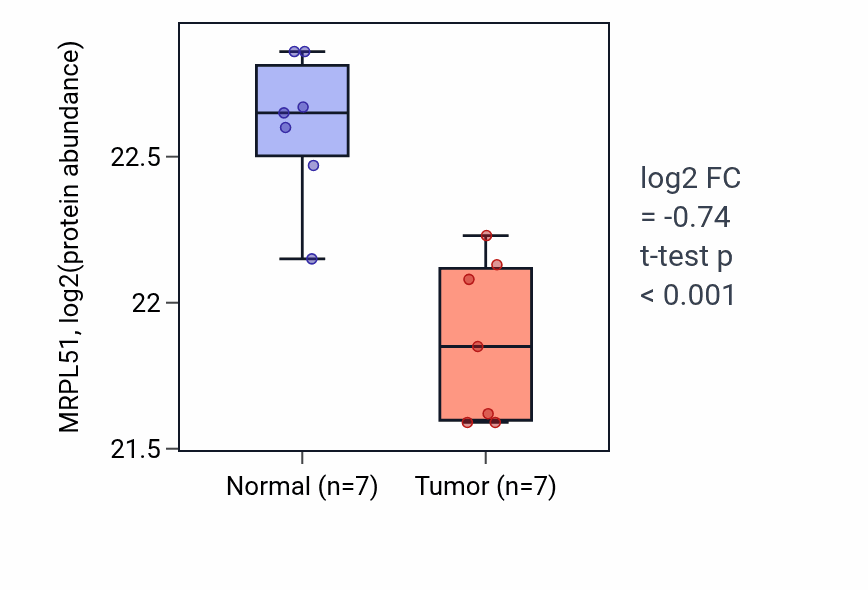 Tumor-vs-normal mass-spec protein box plot for MRPL51 in CCRCC.